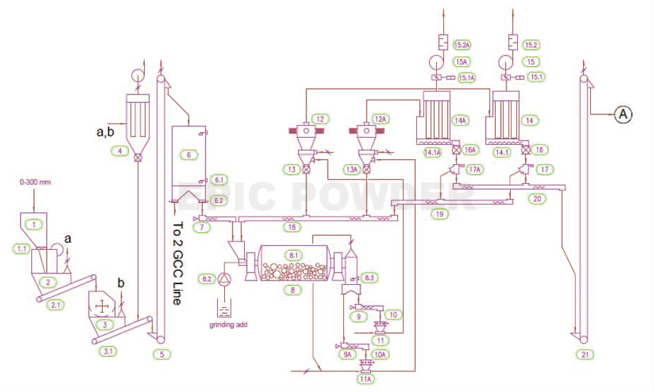 Diagrama de flujo de la línea de producción de clasificación de molino de bolas