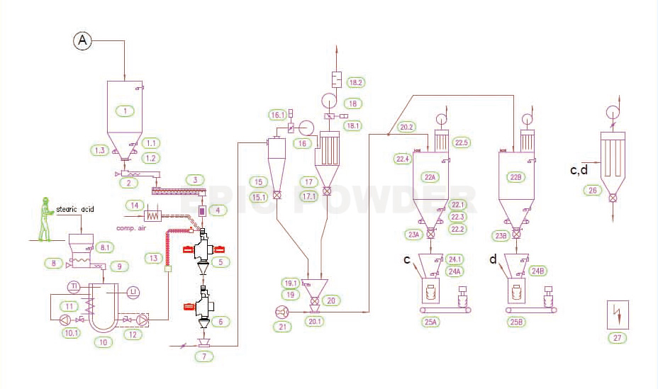 Ball mill classification production line flow chart