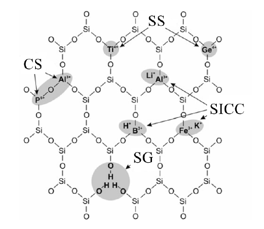 Formas de sustitución reticular en cristales de cuarzo.