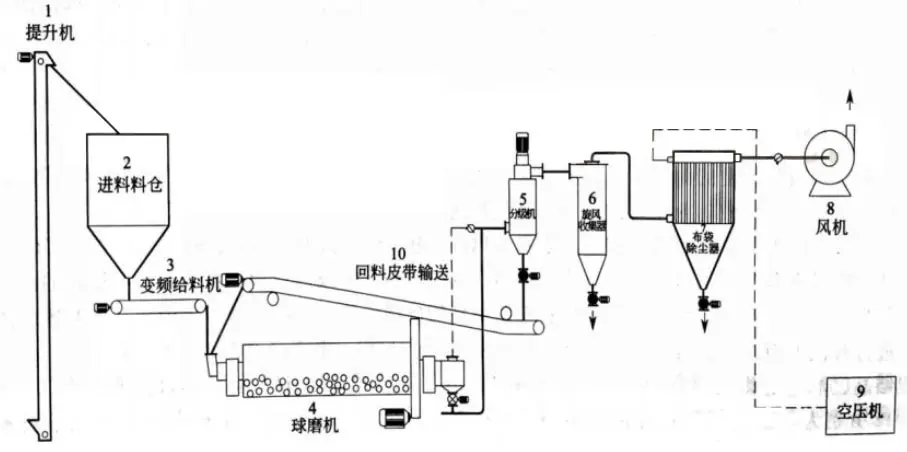 Phân loại máy nghiền bi