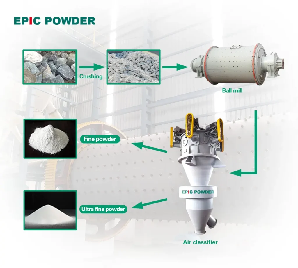 ball milling and classifying production line